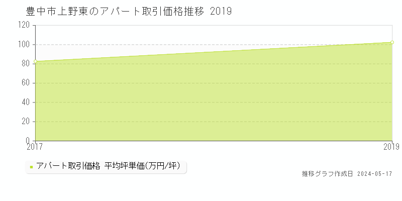 豊中市上野東のアパート価格推移グラフ 
