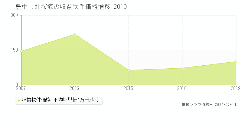豊中市北桜塚のアパート価格推移グラフ 