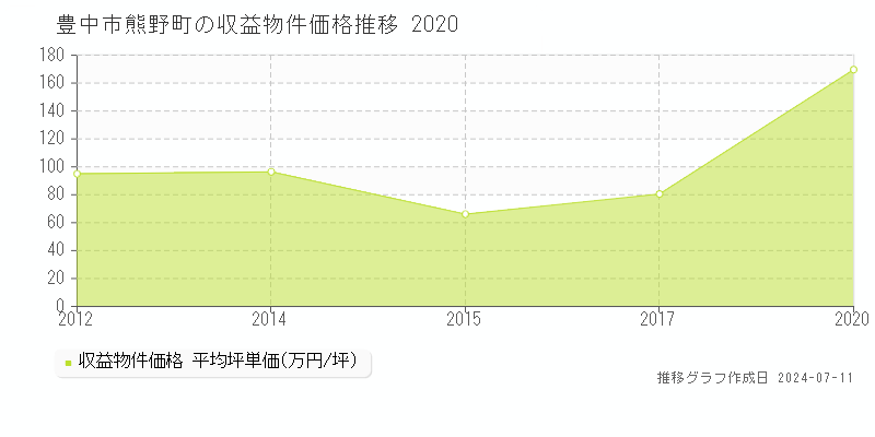 豊中市熊野町のアパート価格推移グラフ 