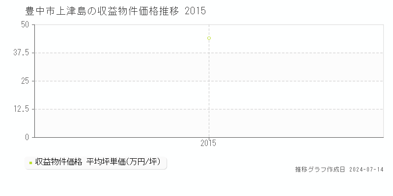 豊中市上津島のアパート価格推移グラフ 