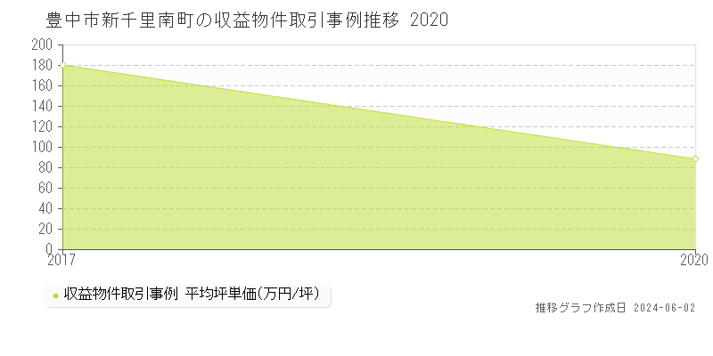 豊中市新千里南町のアパート価格推移グラフ 