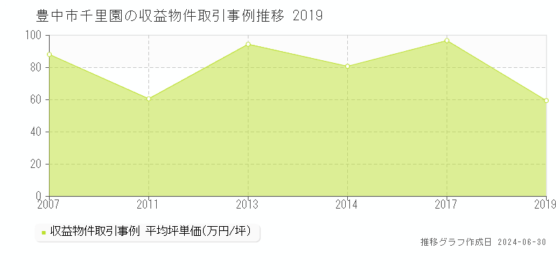 豊中市千里園の収益物件取引事例推移グラフ 