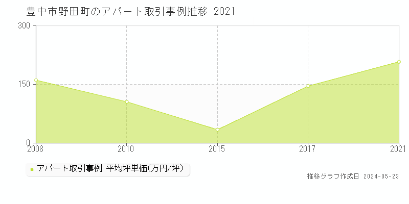 豊中市野田町のアパート価格推移グラフ 