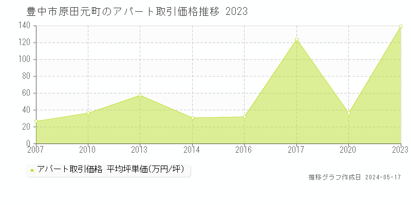 豊中市原田元町のアパート価格推移グラフ 