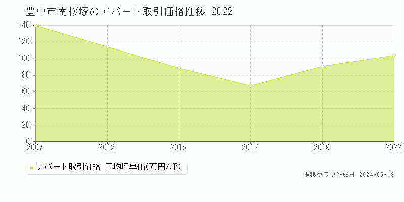 豊中市南桜塚のアパート価格推移グラフ 