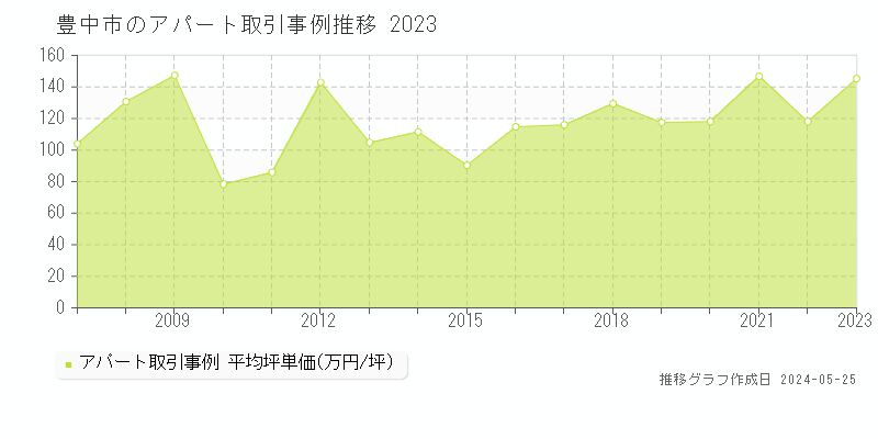 豊中市のアパート価格推移グラフ 
