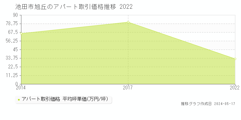 池田市旭丘のアパート価格推移グラフ 