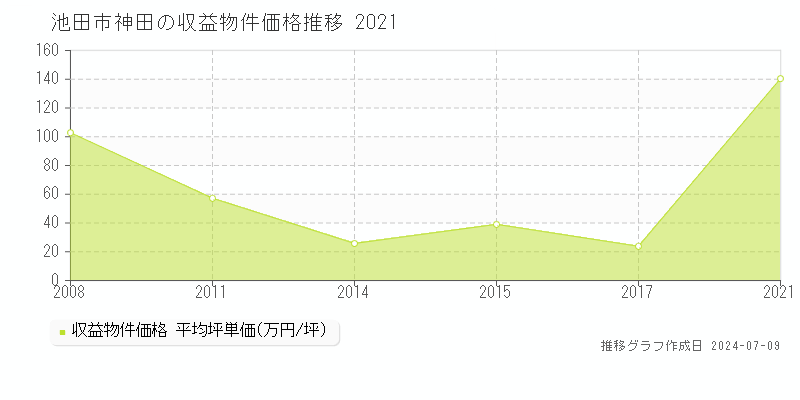 池田市神田のアパート価格推移グラフ 