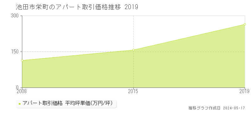 池田市栄町のアパート価格推移グラフ 