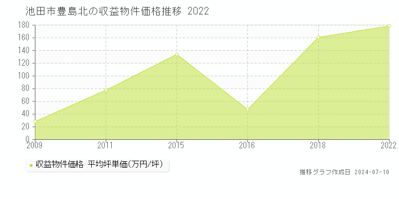 池田市豊島北のアパート価格推移グラフ 