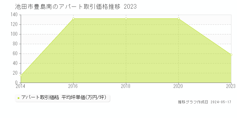 池田市豊島南のアパート価格推移グラフ 