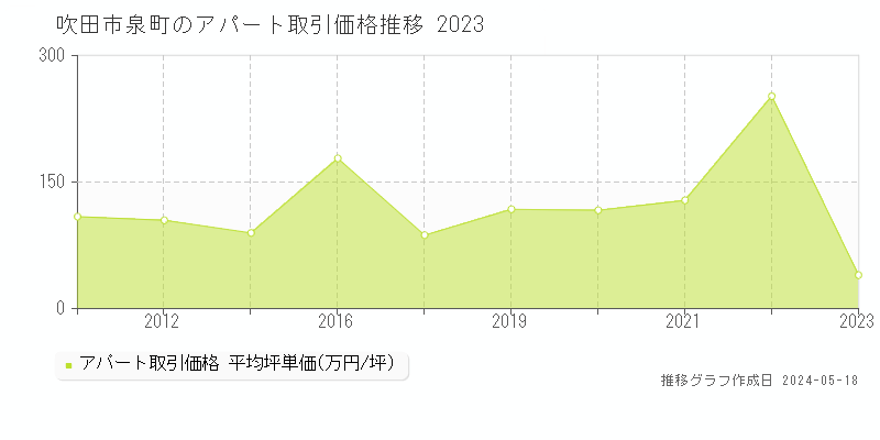 吹田市泉町のアパート価格推移グラフ 