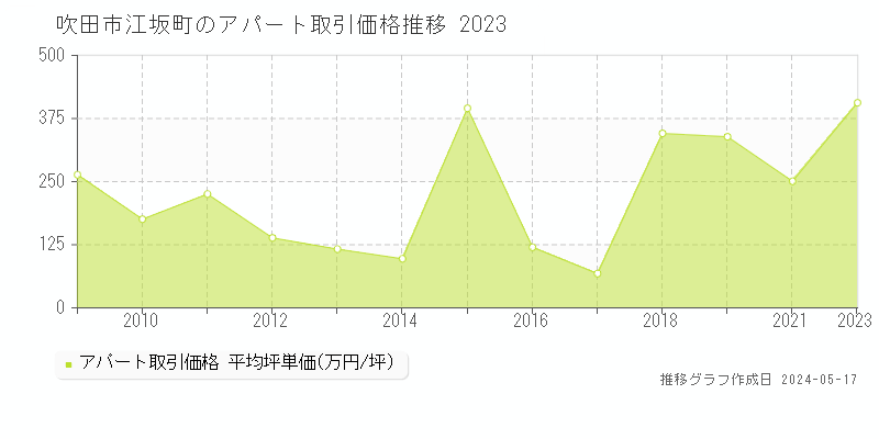 吹田市江坂町のアパート価格推移グラフ 