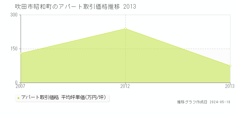 吹田市昭和町のアパート価格推移グラフ 