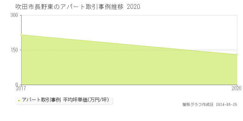吹田市長野東のアパート価格推移グラフ 
