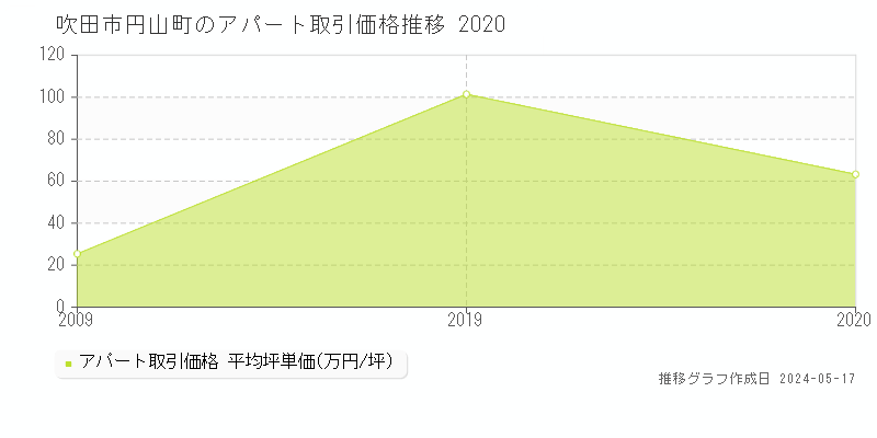吹田市円山町のアパート価格推移グラフ 