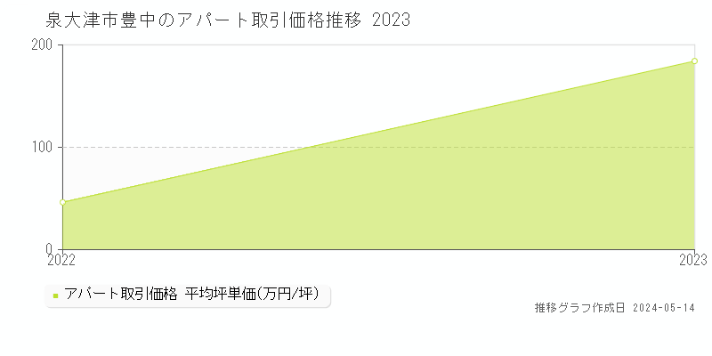 泉大津市豊中のアパート価格推移グラフ 