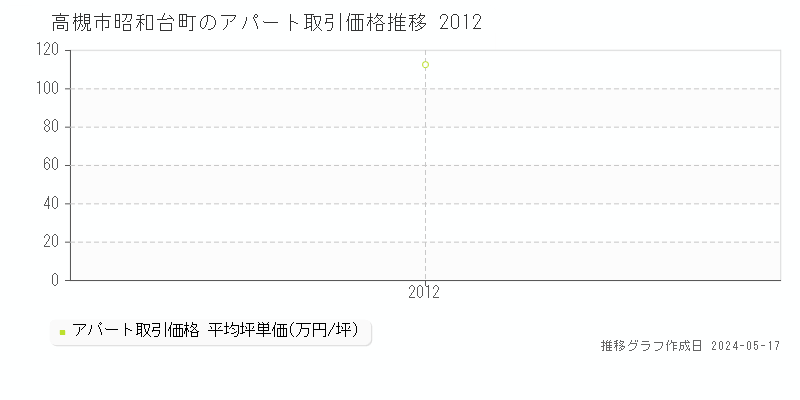 高槻市昭和台町のアパート価格推移グラフ 