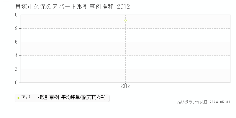 貝塚市久保のアパート価格推移グラフ 