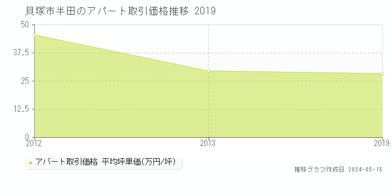 貝塚市半田のアパート価格推移グラフ 