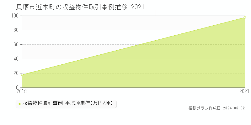 貝塚市近木町のアパート価格推移グラフ 