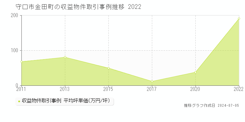 守口市金田町のアパート価格推移グラフ 