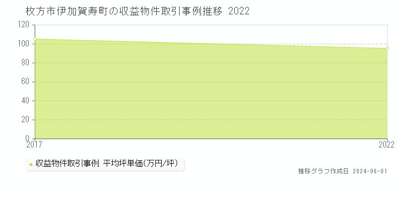 枚方市伊加賀寿町のアパート価格推移グラフ 