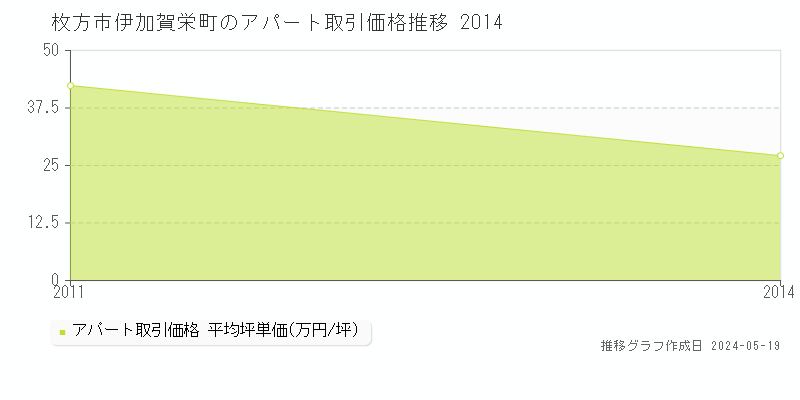 枚方市伊加賀栄町のアパート取引事例推移グラフ 
