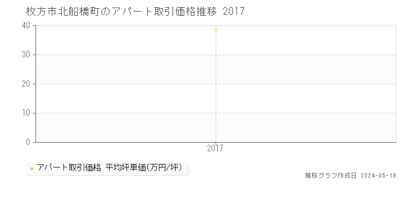枚方市北船橋町の収益物件取引事例推移グラフ 