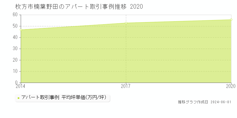 枚方市楠葉野田のアパート価格推移グラフ 