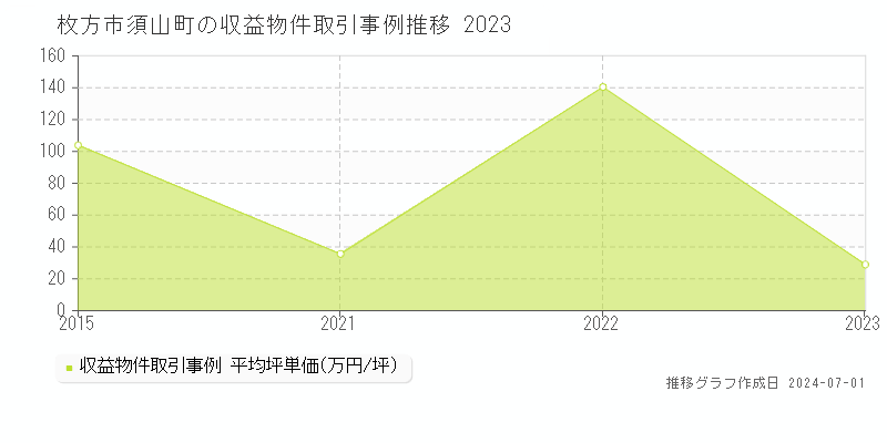 枚方市須山町の収益物件取引事例推移グラフ 