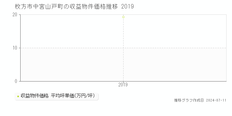 枚方市中宮山戸町のアパート価格推移グラフ 