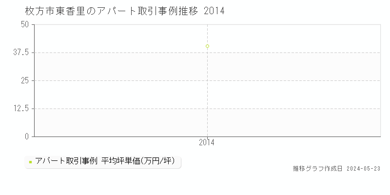 枚方市東香里のアパート価格推移グラフ 