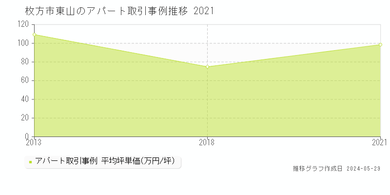 枚方市東山のアパート価格推移グラフ 