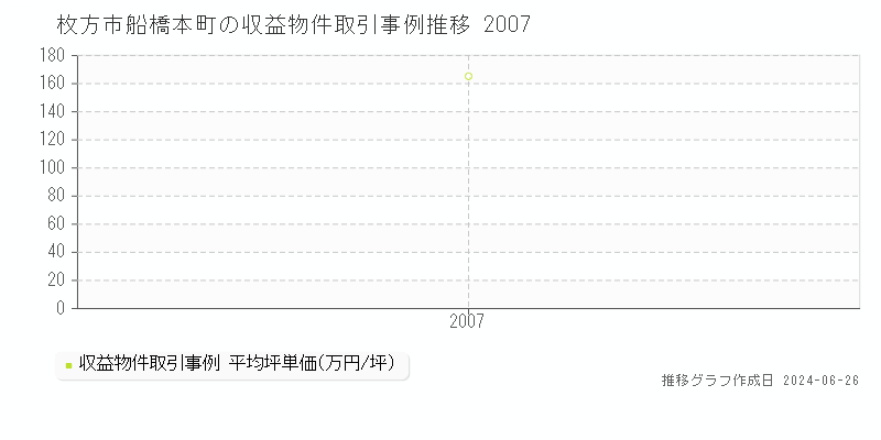 枚方市船橋本町のアパート取引事例推移グラフ 
