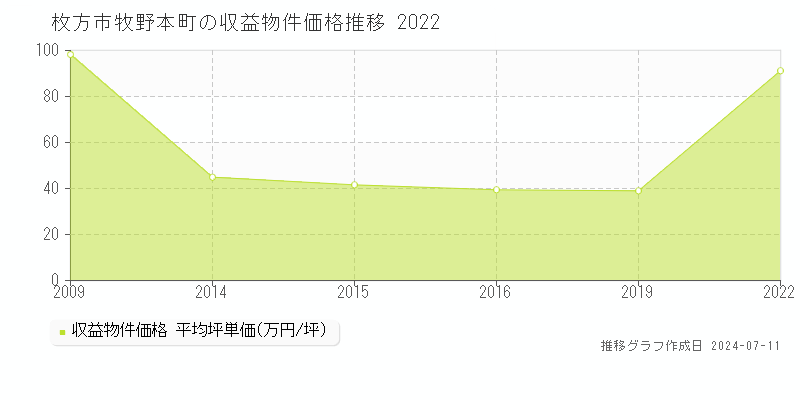 枚方市牧野本町のアパート価格推移グラフ 