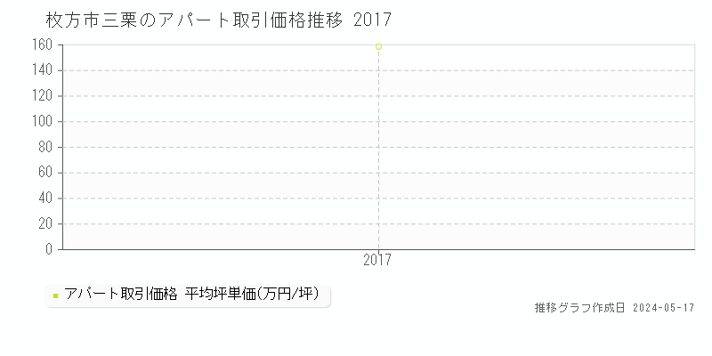 枚方市三栗のアパート価格推移グラフ 