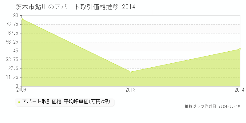 茨木市鮎川のアパート価格推移グラフ 
