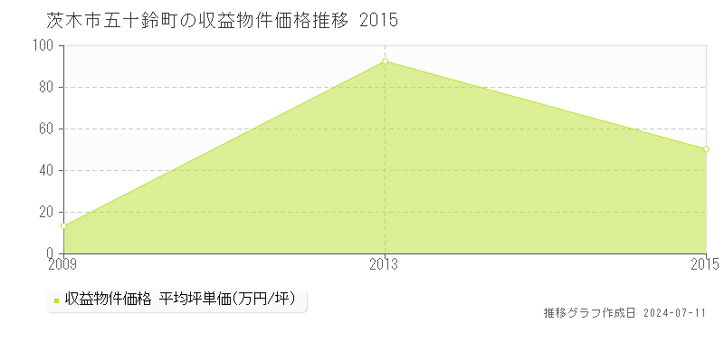 茨木市五十鈴町のアパート価格推移グラフ 