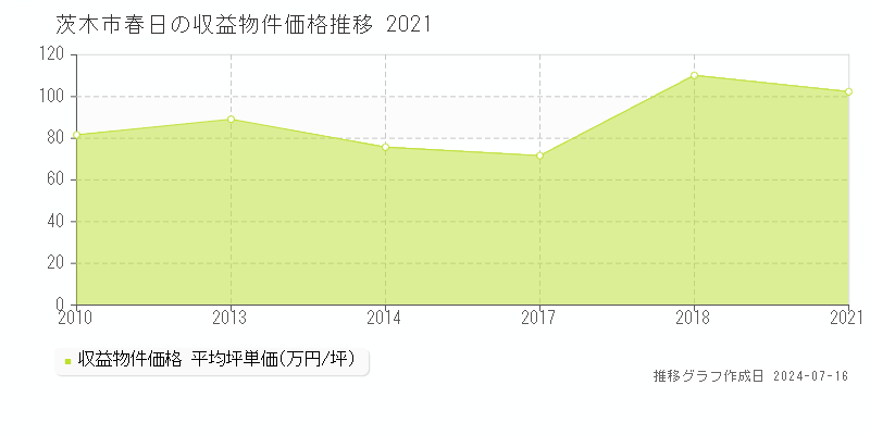 茨木市春日のアパート価格推移グラフ 