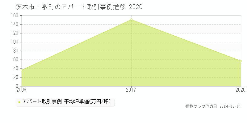 茨木市上泉町のアパート価格推移グラフ 