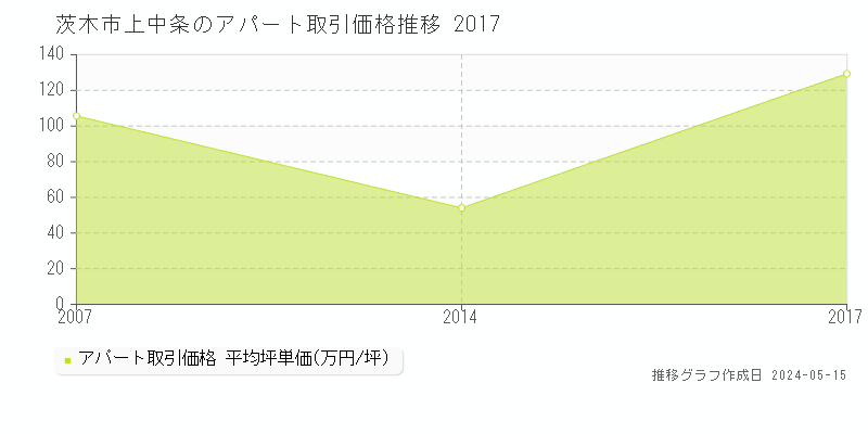 茨木市上中条のアパート価格推移グラフ 