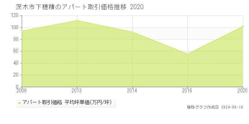 茨木市下穂積のアパート価格推移グラフ 