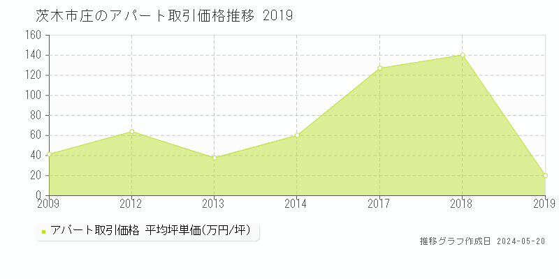 茨木市庄のアパート価格推移グラフ 