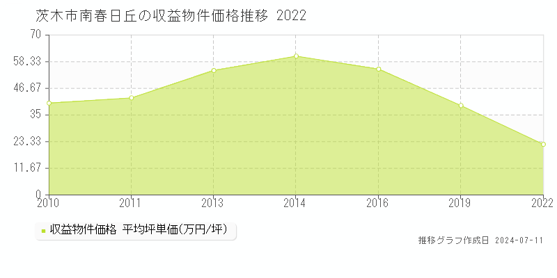 茨木市南春日丘のアパート価格推移グラフ 