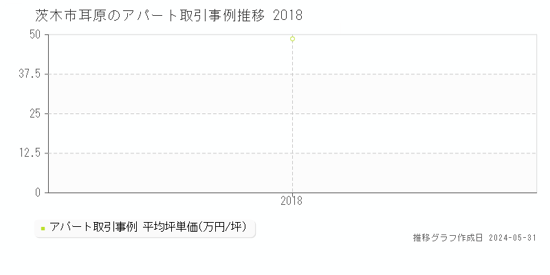 茨木市耳原のアパート価格推移グラフ 