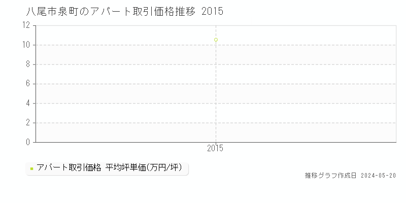 八尾市泉町のアパート価格推移グラフ 