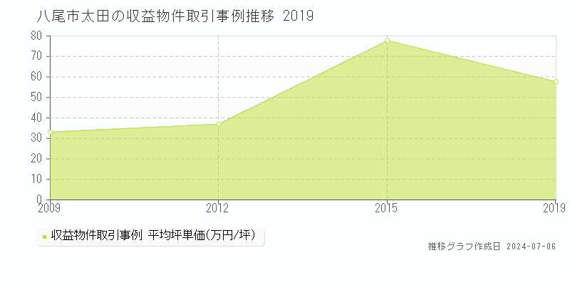 八尾市太田のアパート価格推移グラフ 