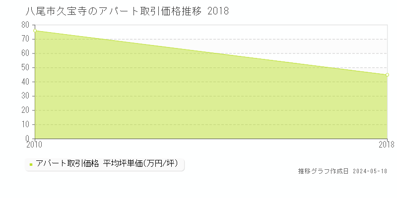 八尾市久宝寺のアパート価格推移グラフ 