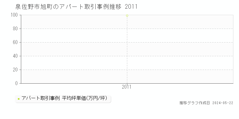 泉佐野市旭町のアパート価格推移グラフ 